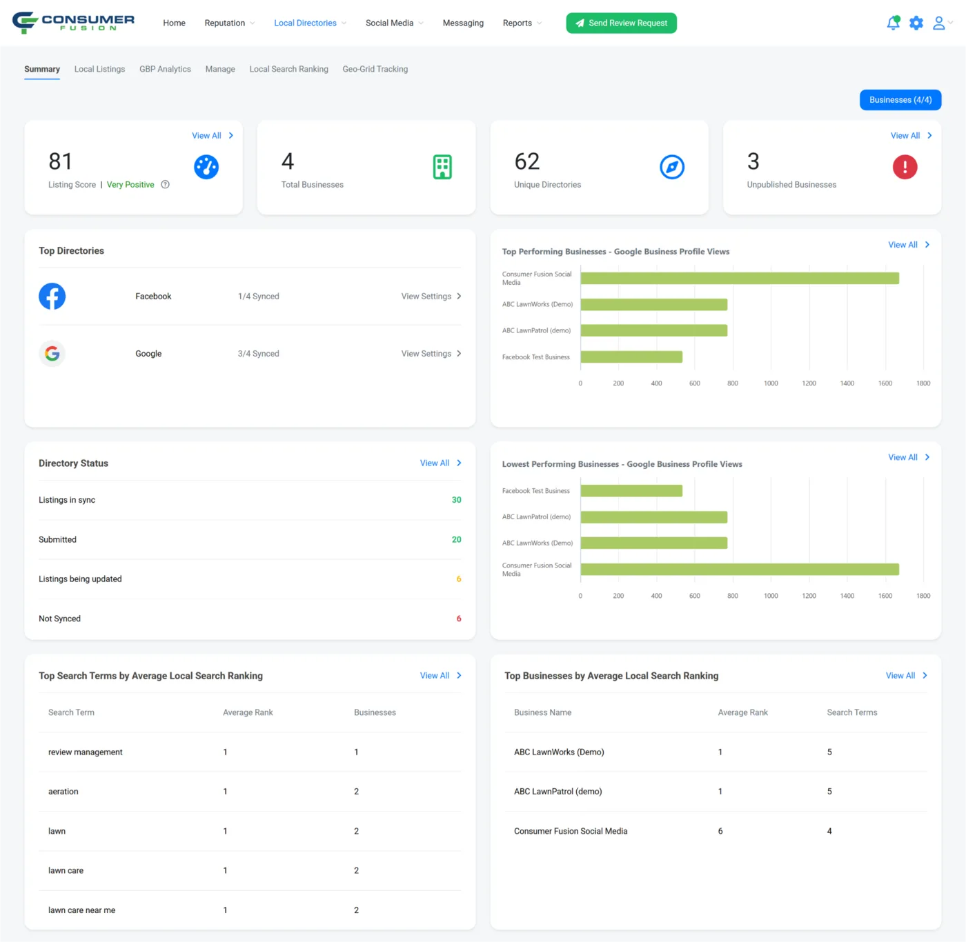 Consumer Fusion Local Directories dashboard showing listing score, total businesses, unique directories, directory sync status, and Google Business Profile performance charts