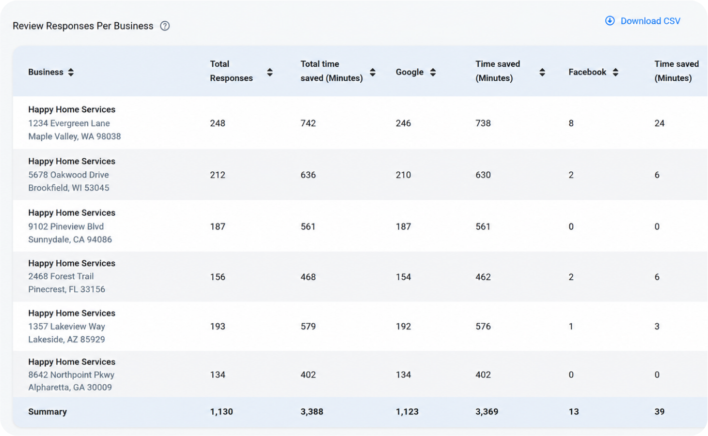Consumer Fusion dashboard showing review responses per business location with total responses and time saved on Google and Facebook
