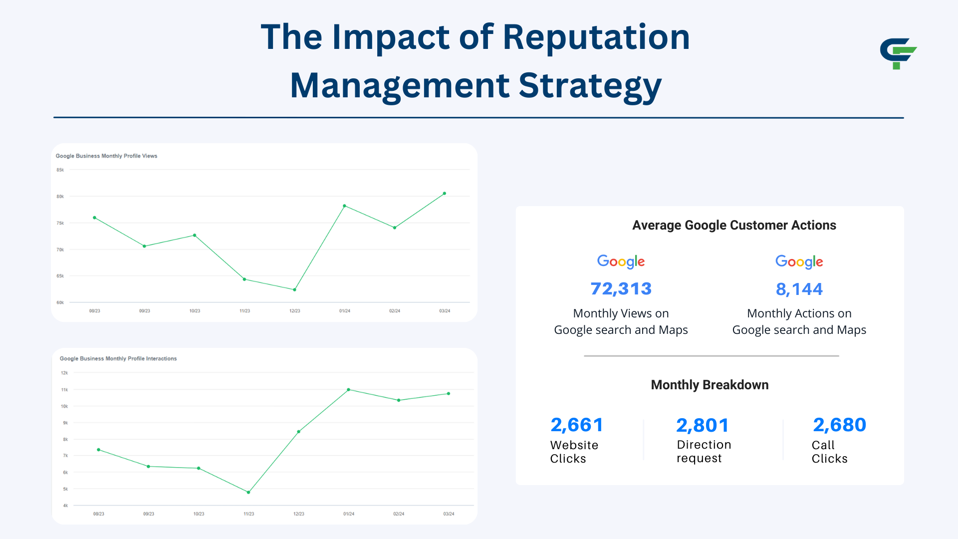 Google Business Profile results